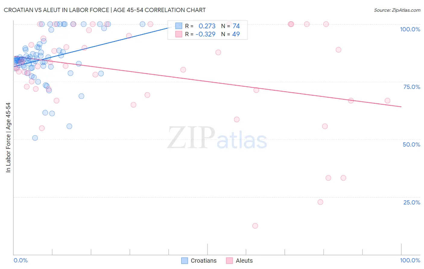Croatian vs Aleut In Labor Force | Age 45-54