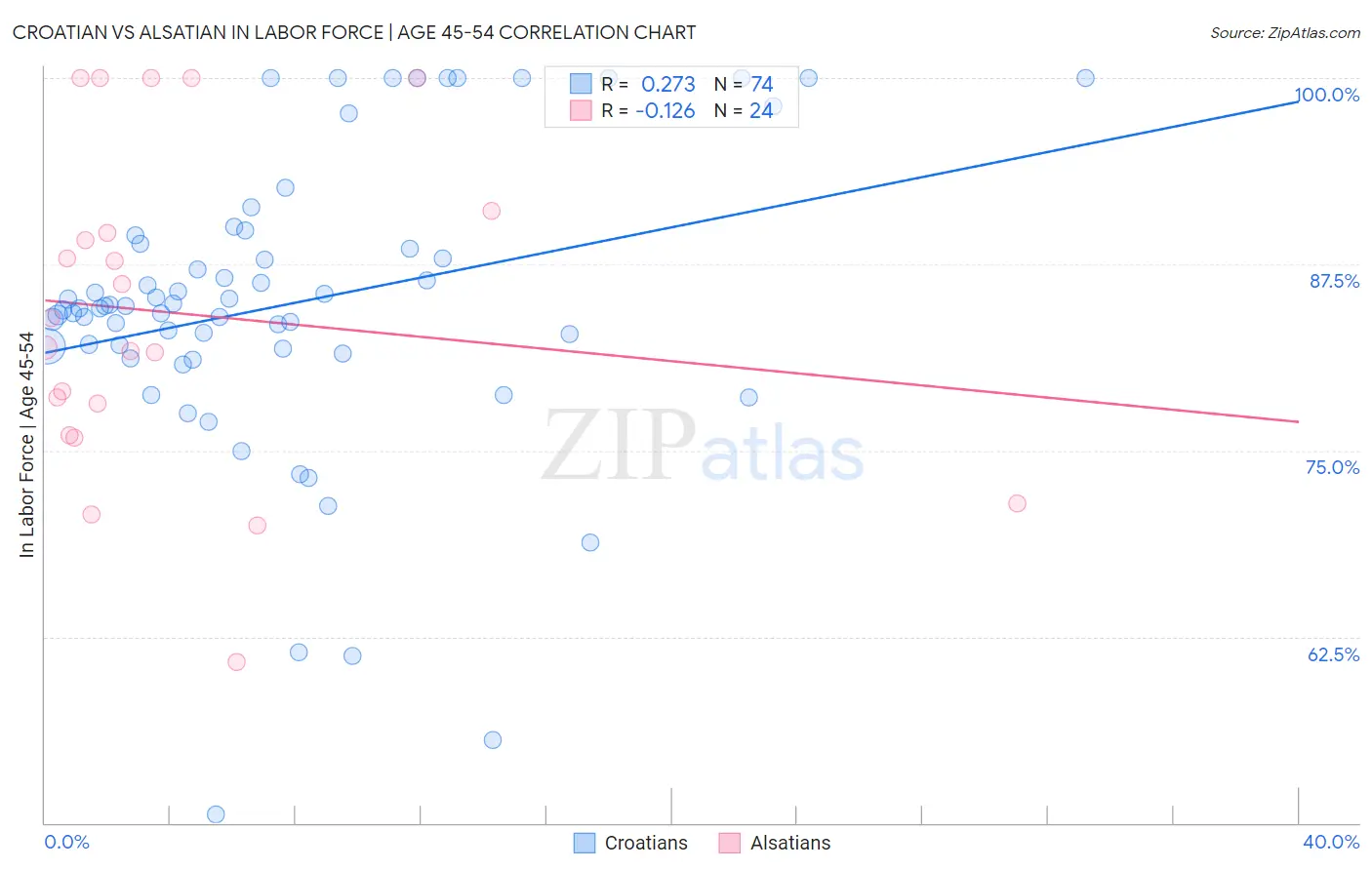 Croatian vs Alsatian In Labor Force | Age 45-54