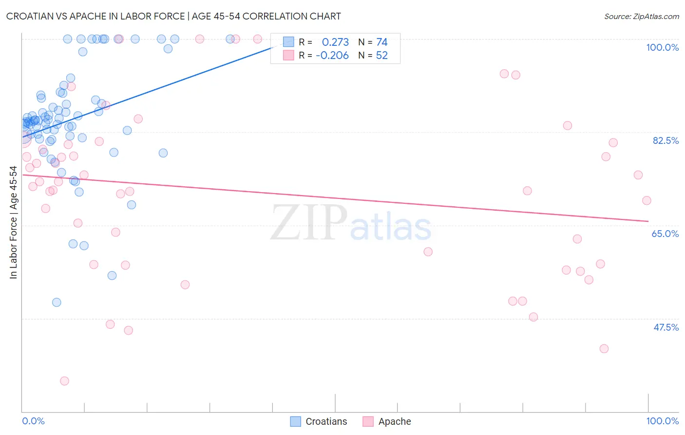 Croatian vs Apache In Labor Force | Age 45-54