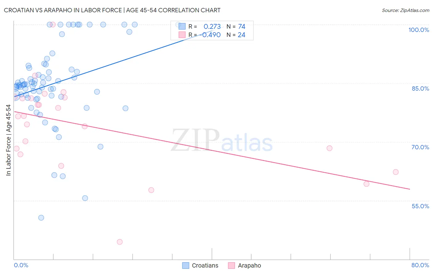 Croatian vs Arapaho In Labor Force | Age 45-54