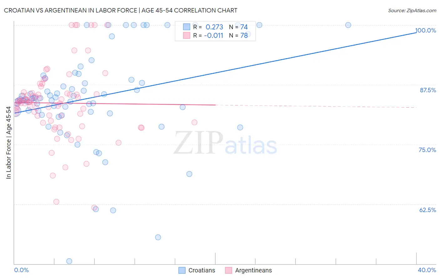 Croatian vs Argentinean In Labor Force | Age 45-54