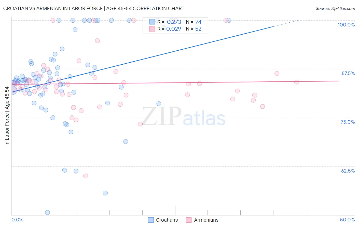 Croatian vs Armenian In Labor Force | Age 45-54