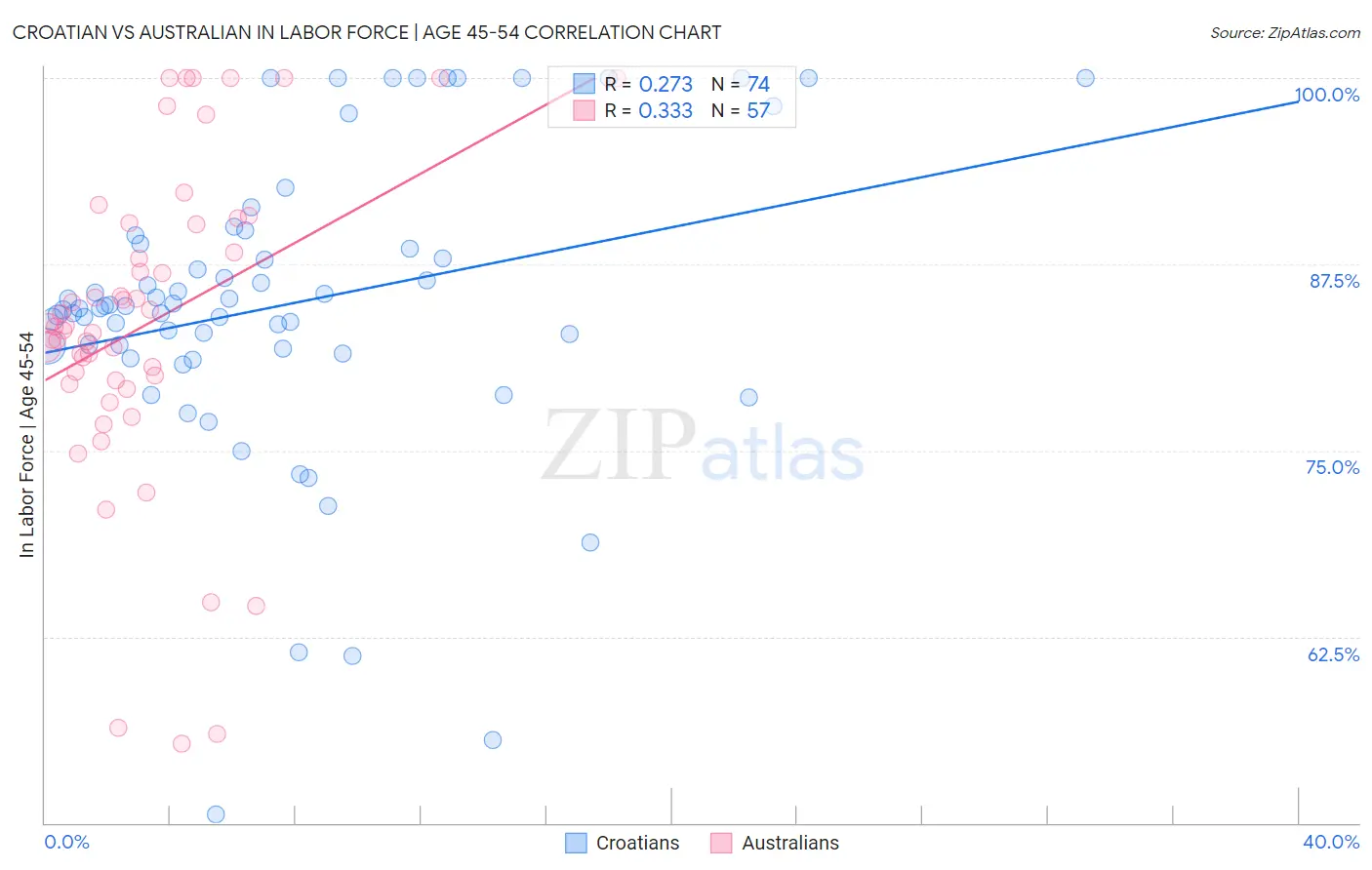 Croatian vs Australian In Labor Force | Age 45-54