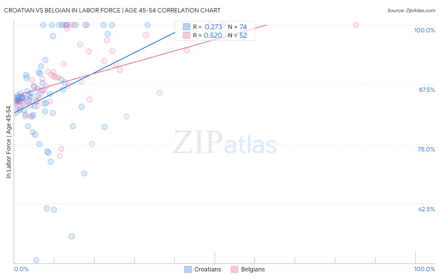 Croatian vs Belgian In Labor Force | Age 45-54