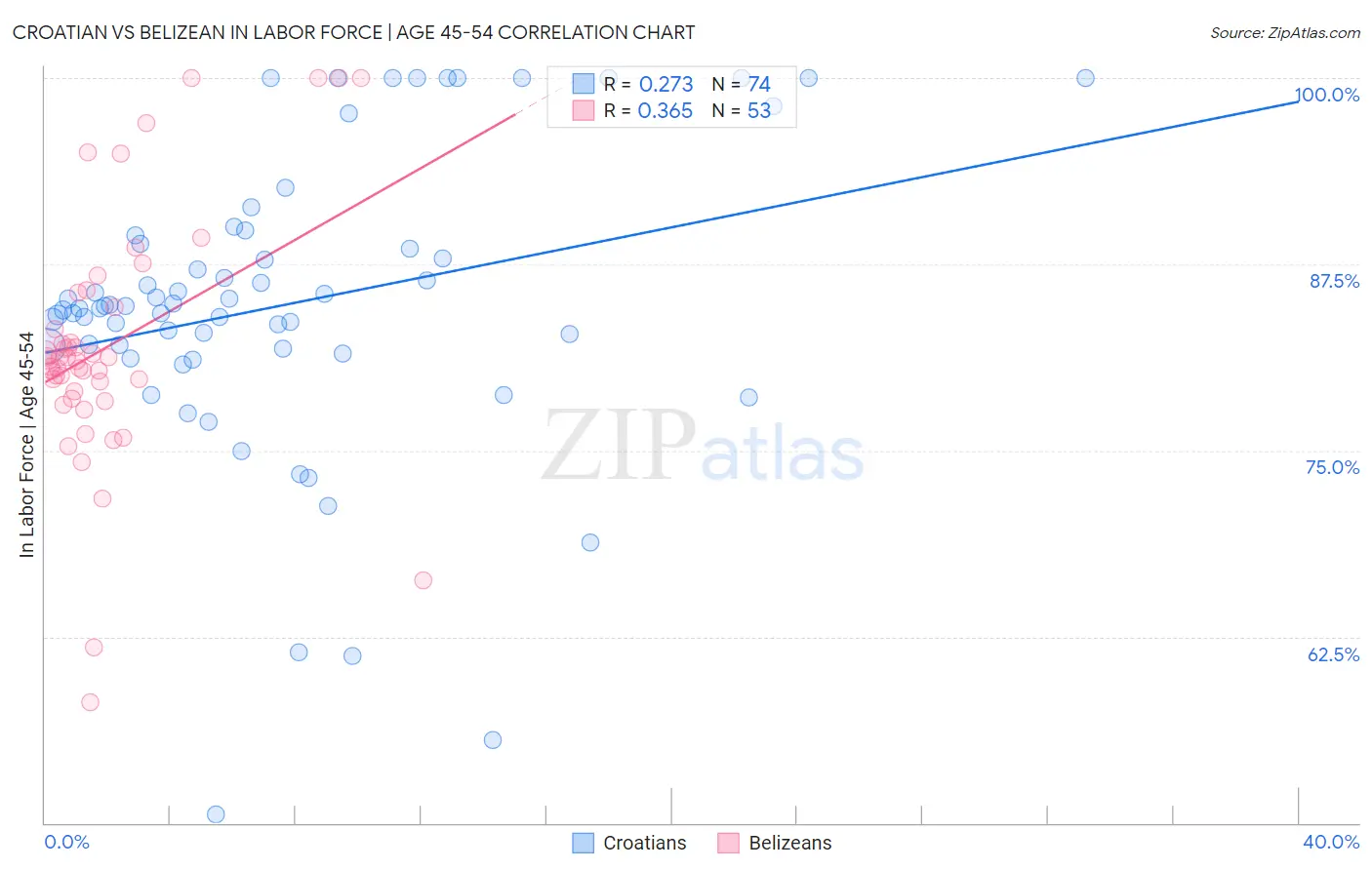 Croatian vs Belizean In Labor Force | Age 45-54