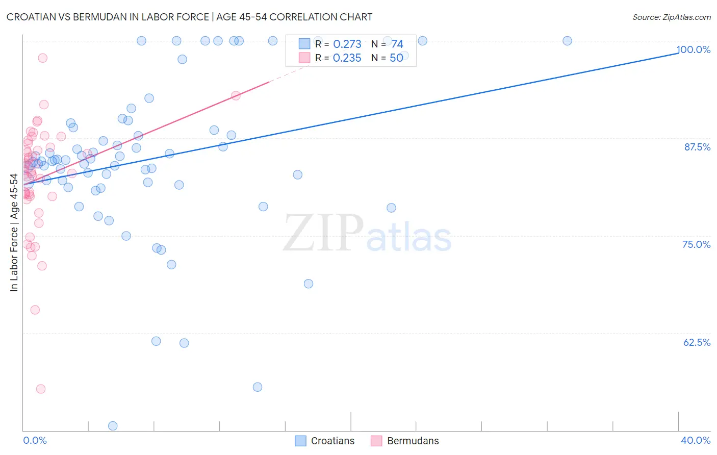 Croatian vs Bermudan In Labor Force | Age 45-54
