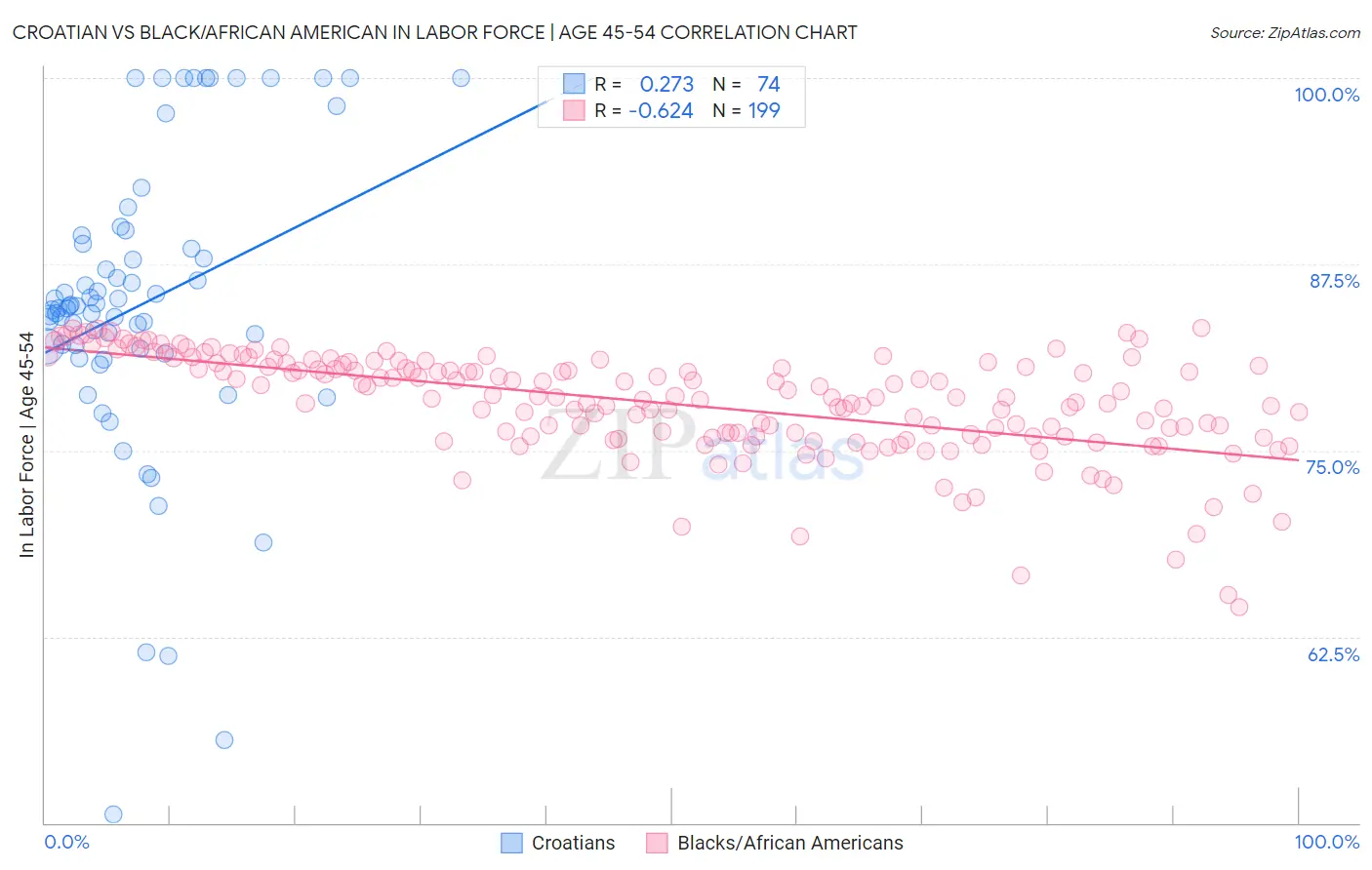 Croatian vs Black/African American In Labor Force | Age 45-54