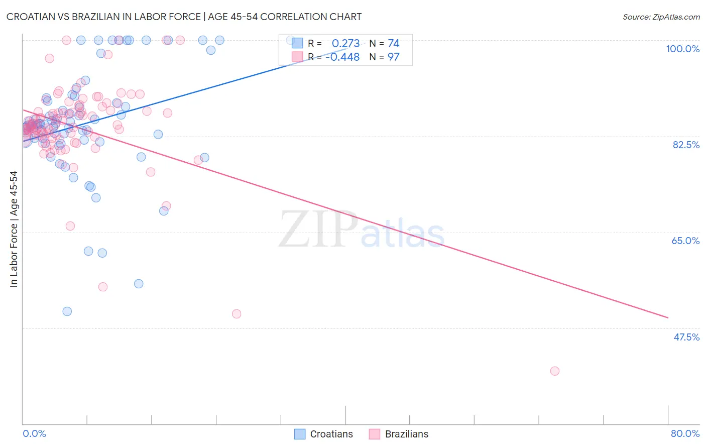 Croatian vs Brazilian In Labor Force | Age 45-54