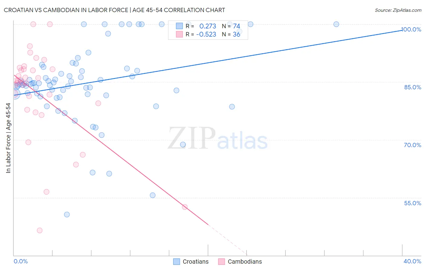 Croatian vs Cambodian In Labor Force | Age 45-54