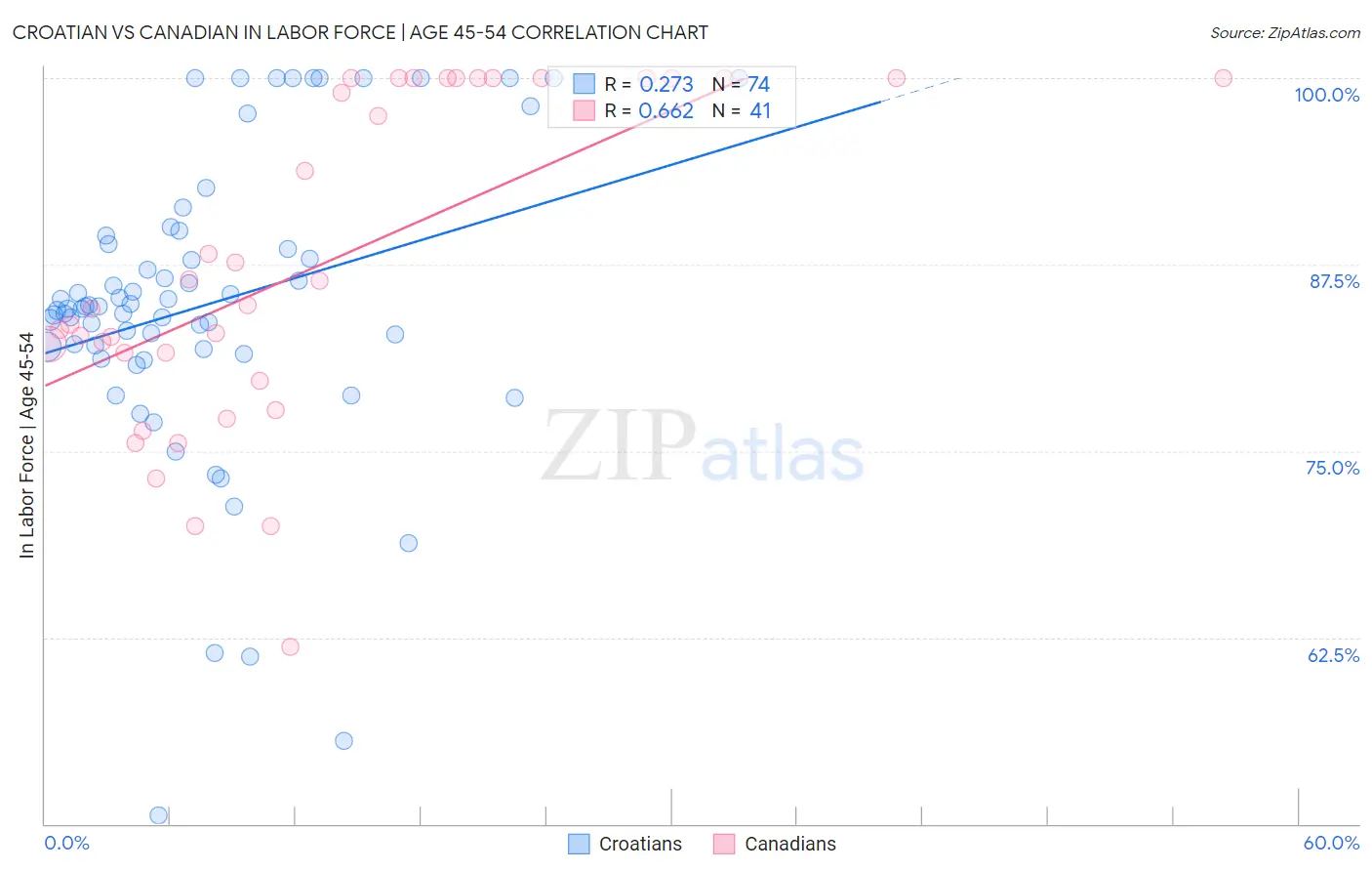 Croatian vs Canadian In Labor Force | Age 45-54