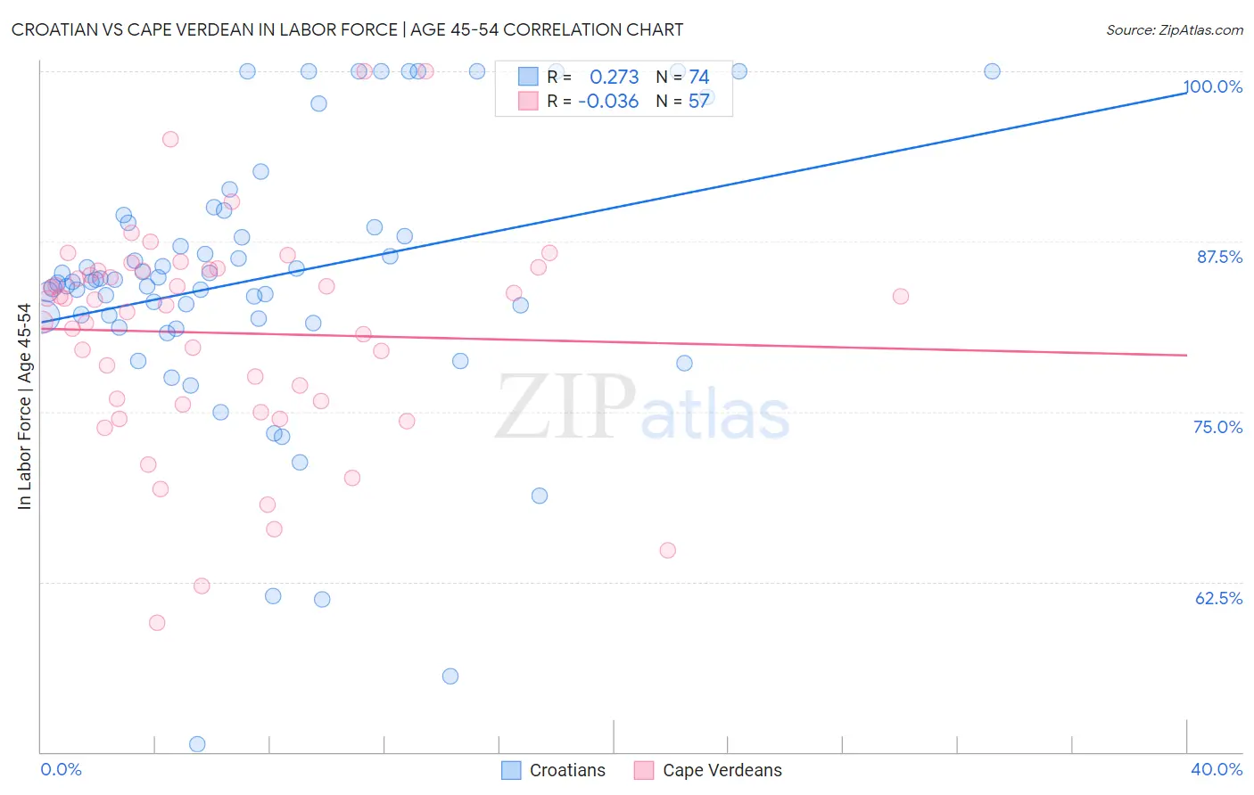 Croatian vs Cape Verdean In Labor Force | Age 45-54