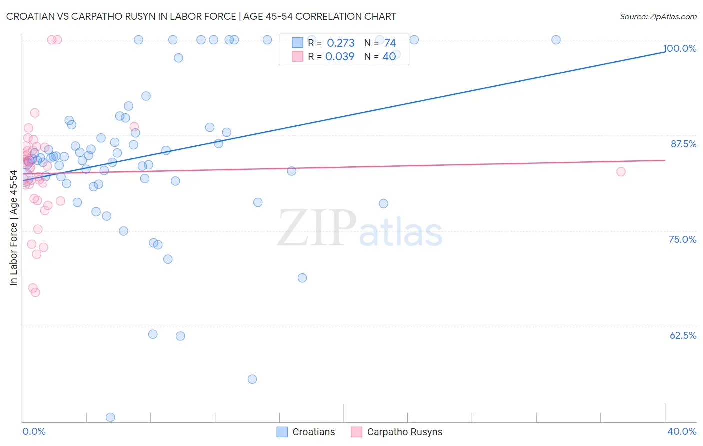 Croatian vs Carpatho Rusyn In Labor Force | Age 45-54