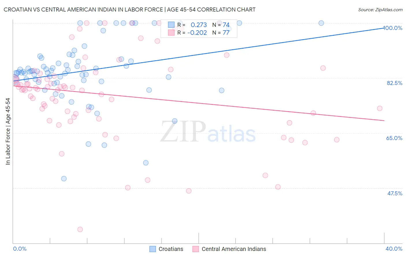 Croatian vs Central American Indian In Labor Force | Age 45-54