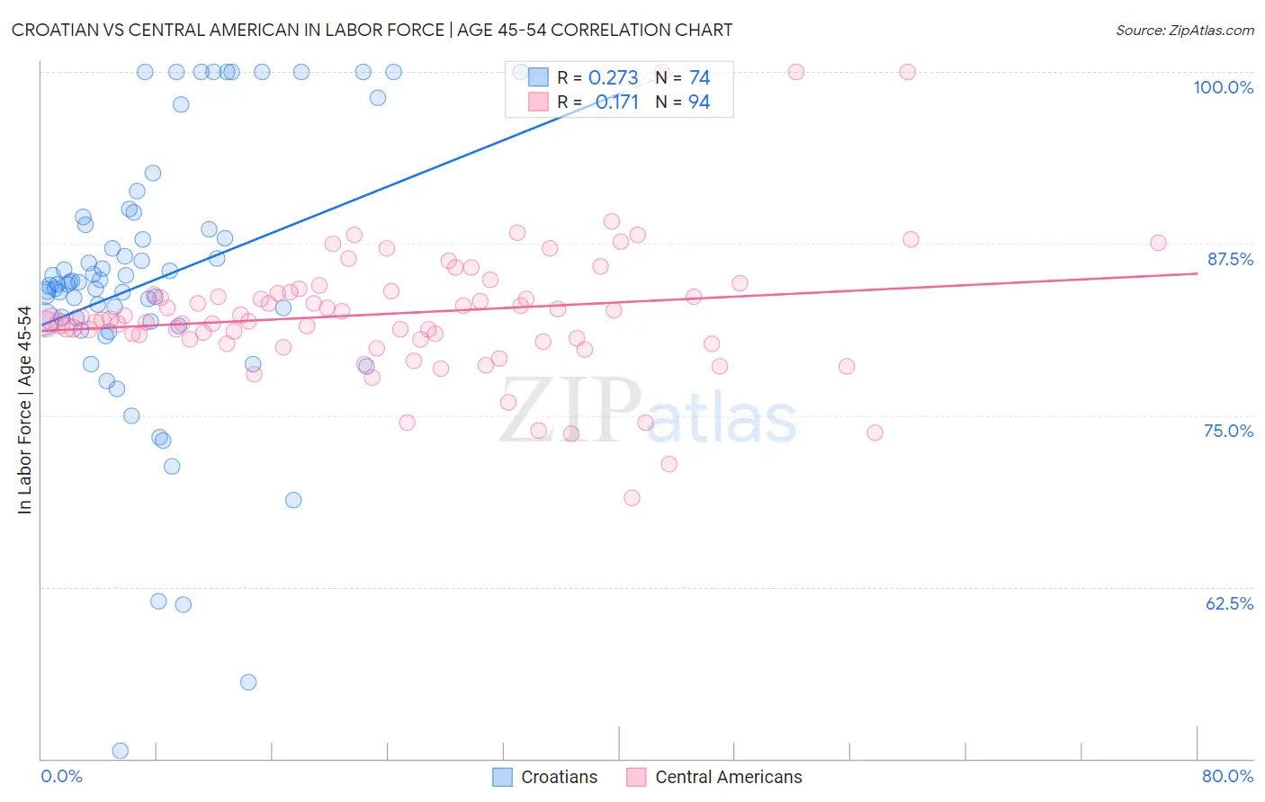 Croatian vs Central American In Labor Force | Age 45-54