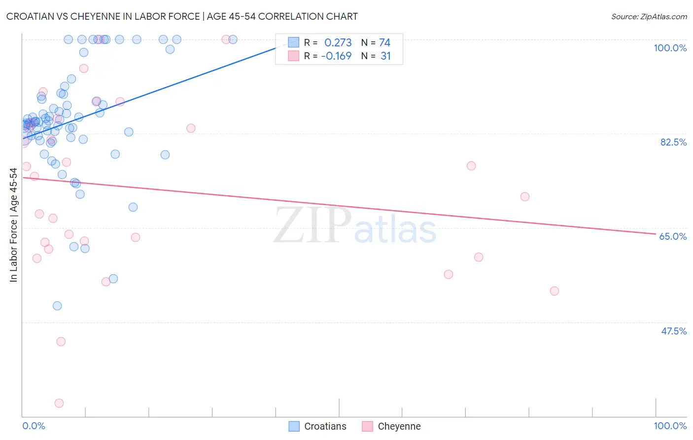 Croatian vs Cheyenne In Labor Force | Age 45-54