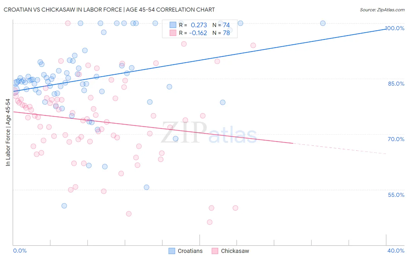 Croatian vs Chickasaw In Labor Force | Age 45-54