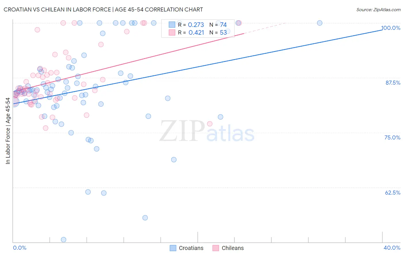 Croatian vs Chilean In Labor Force | Age 45-54