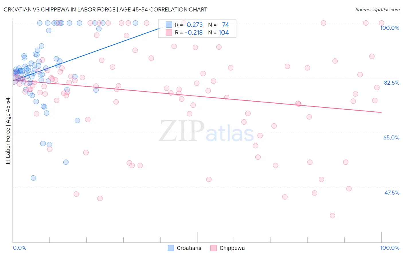 Croatian vs Chippewa In Labor Force | Age 45-54