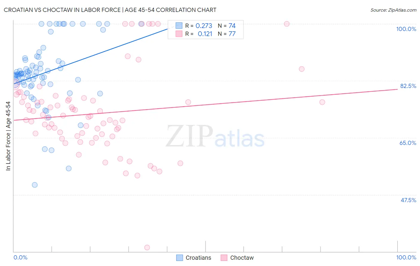 Croatian vs Choctaw In Labor Force | Age 45-54