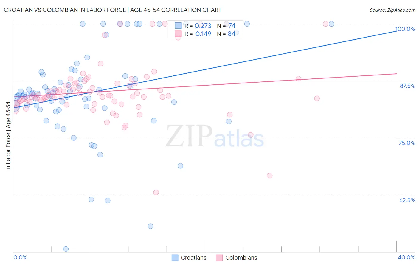 Croatian vs Colombian In Labor Force | Age 45-54