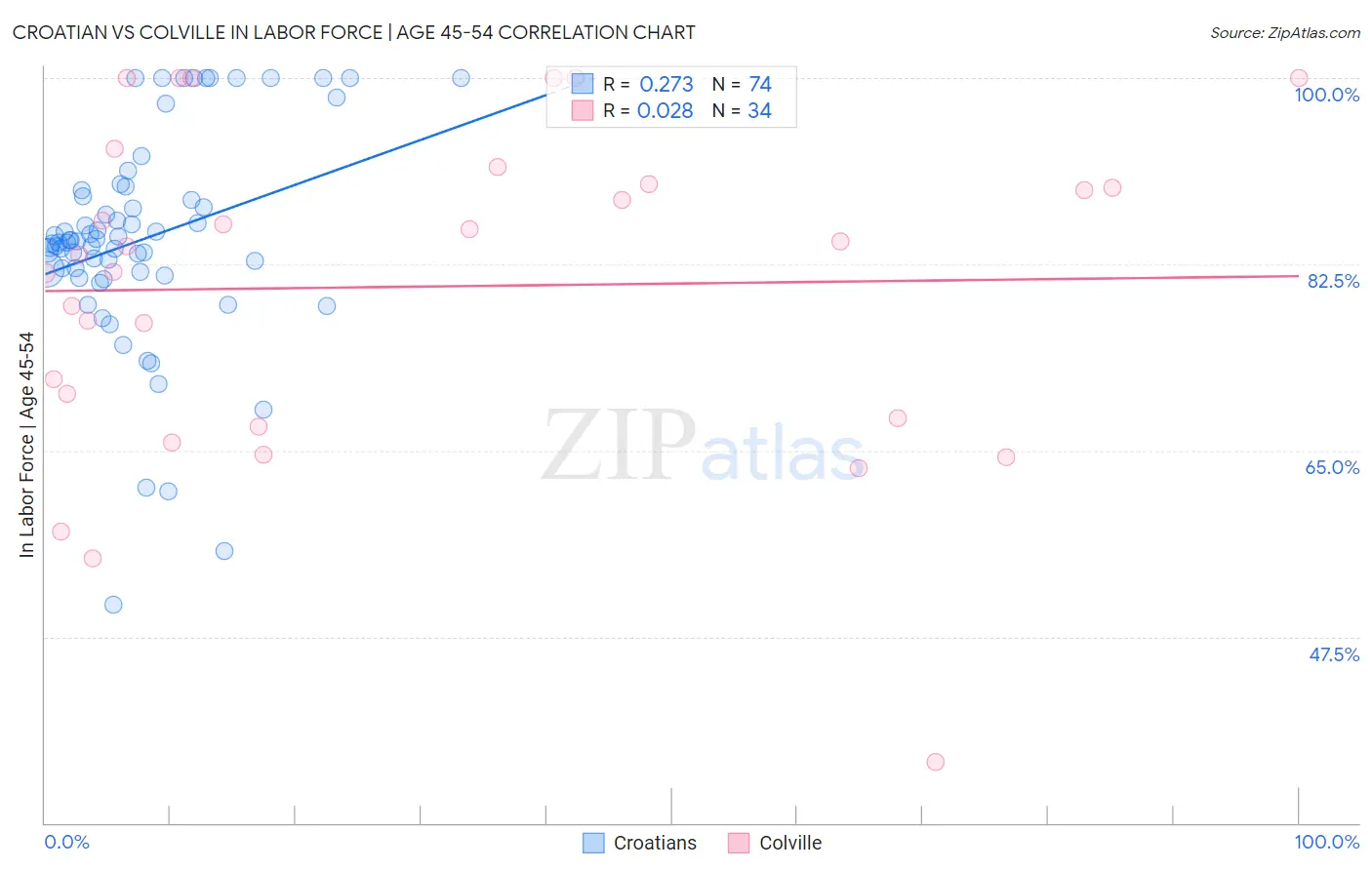Croatian vs Colville In Labor Force | Age 45-54