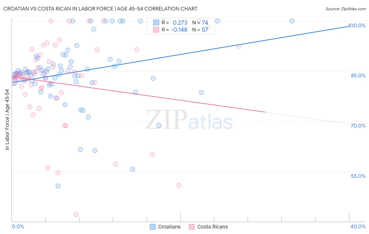 Croatian vs Costa Rican In Labor Force | Age 45-54