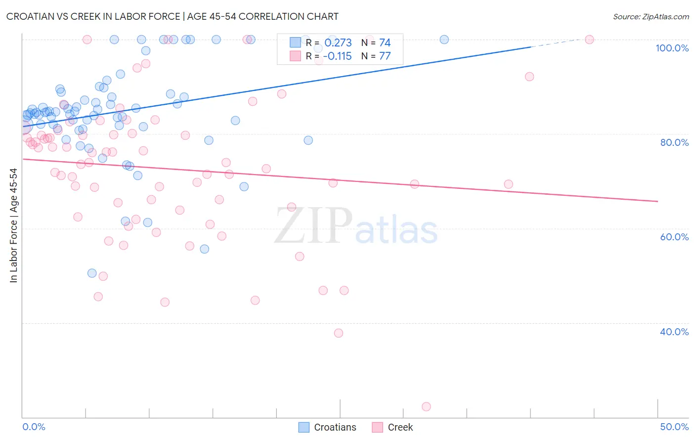Croatian vs Creek In Labor Force | Age 45-54