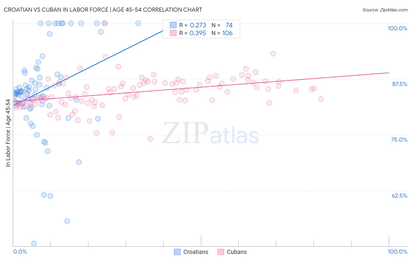Croatian vs Cuban In Labor Force | Age 45-54