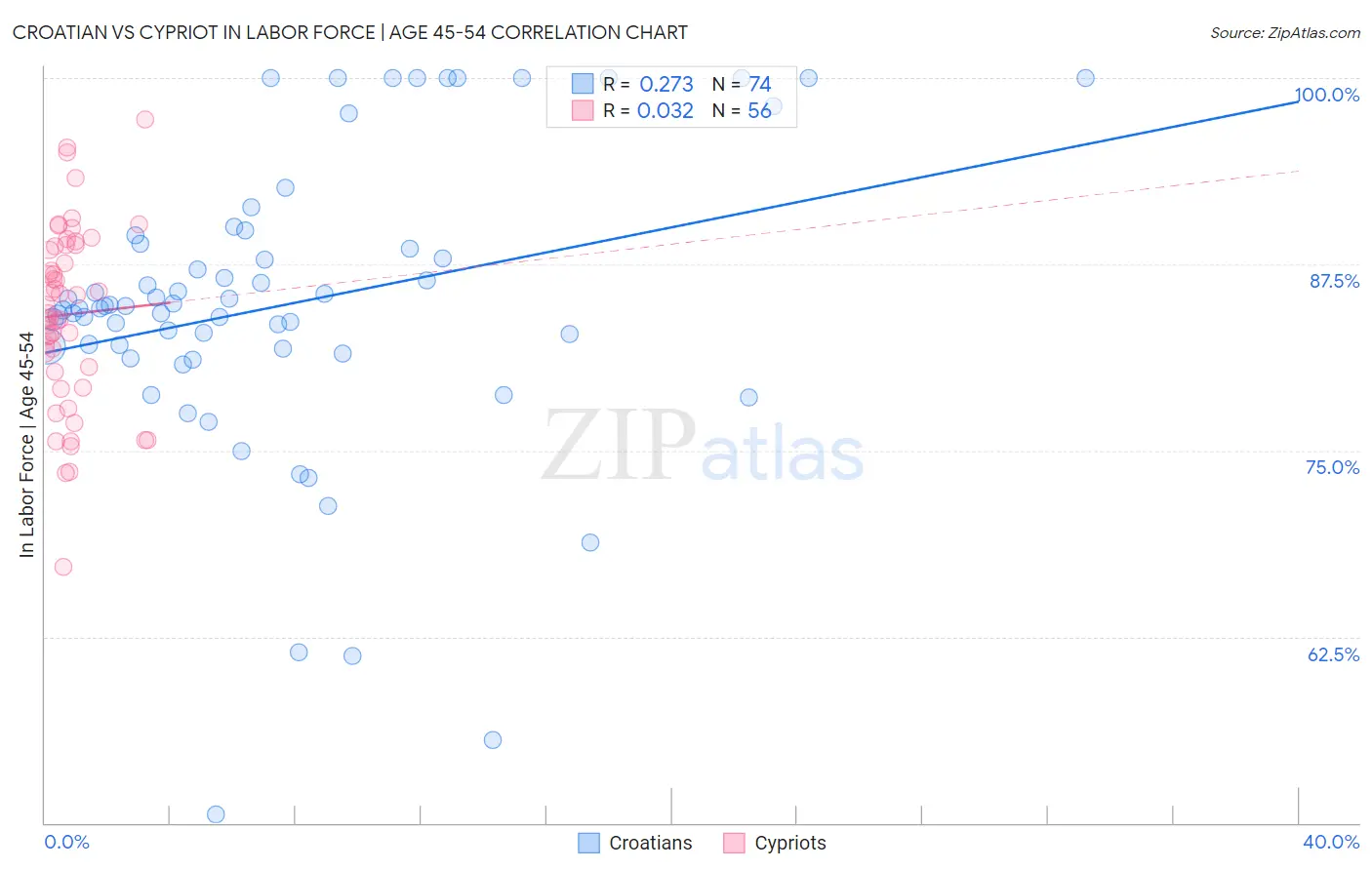 Croatian vs Cypriot In Labor Force | Age 45-54