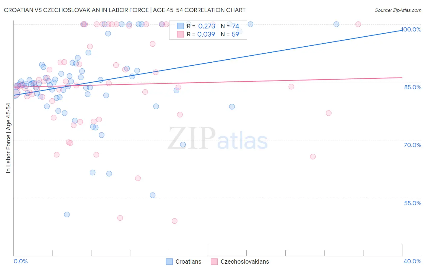 Croatian vs Czechoslovakian In Labor Force | Age 45-54