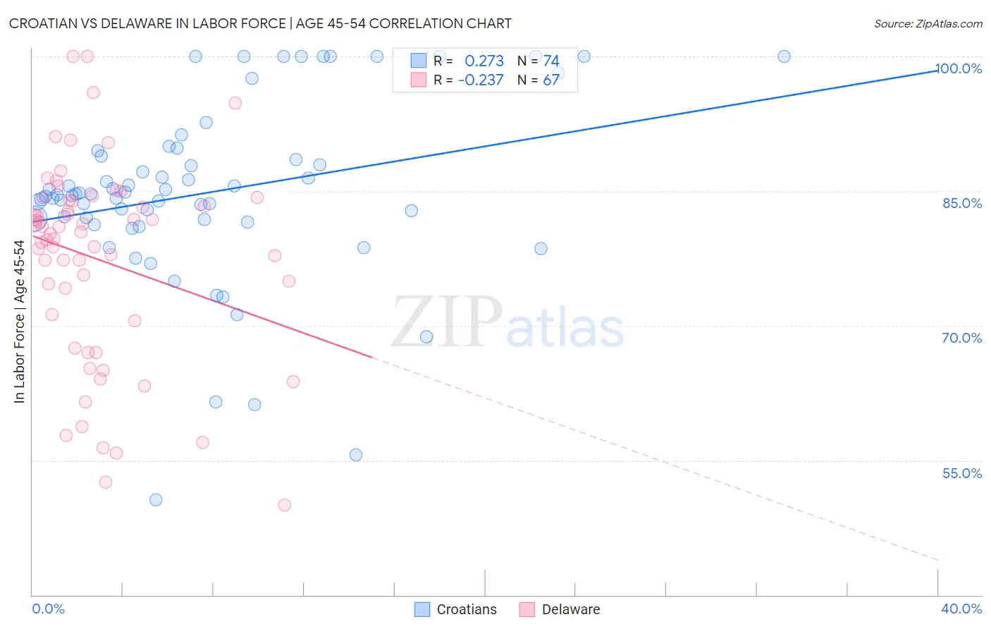 Croatian vs Delaware In Labor Force | Age 45-54