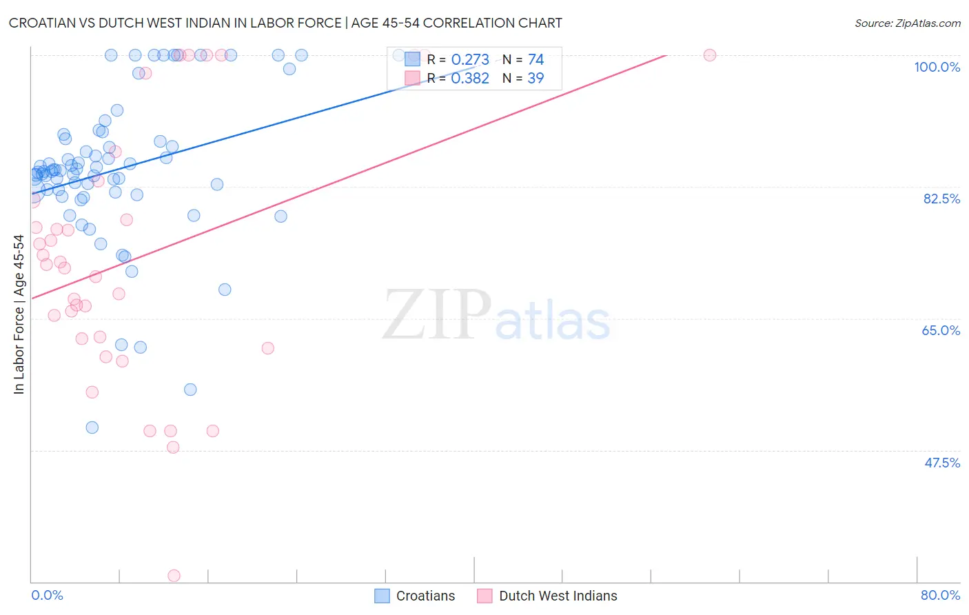 Croatian vs Dutch West Indian In Labor Force | Age 45-54