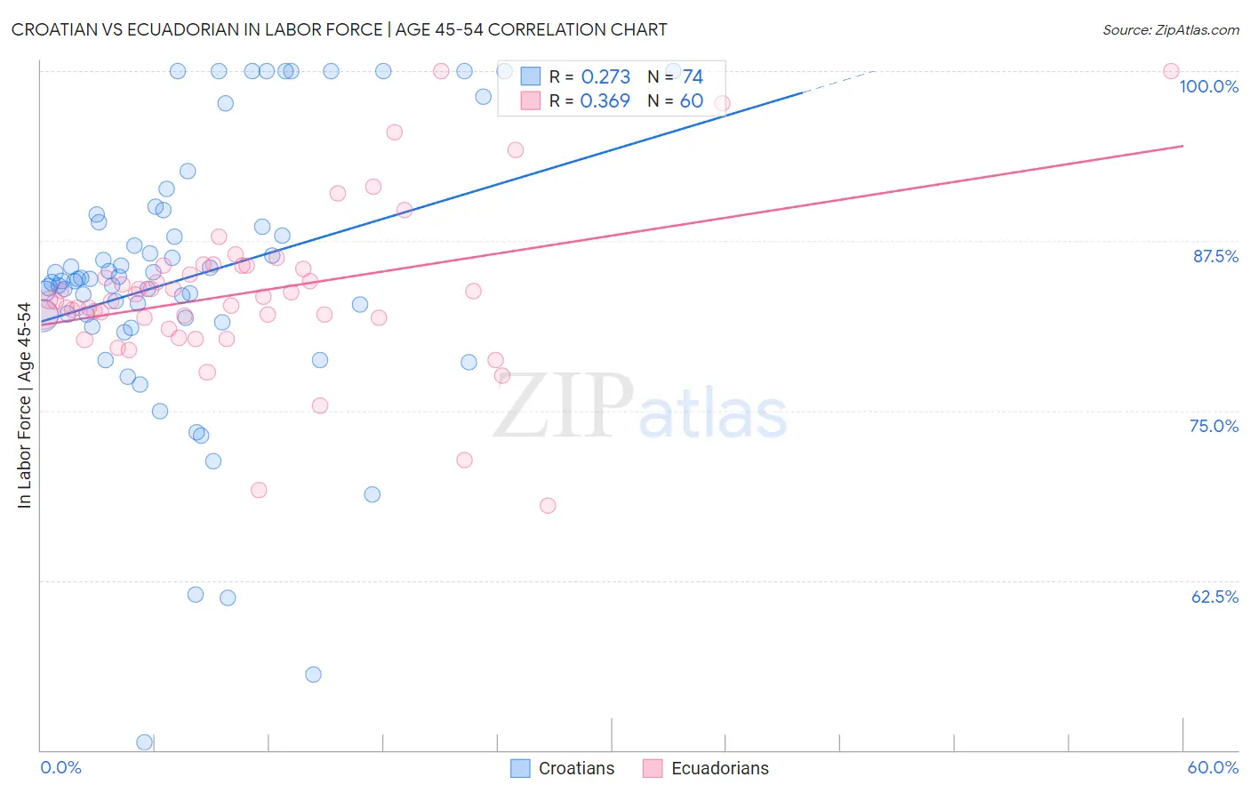 Croatian vs Ecuadorian In Labor Force | Age 45-54