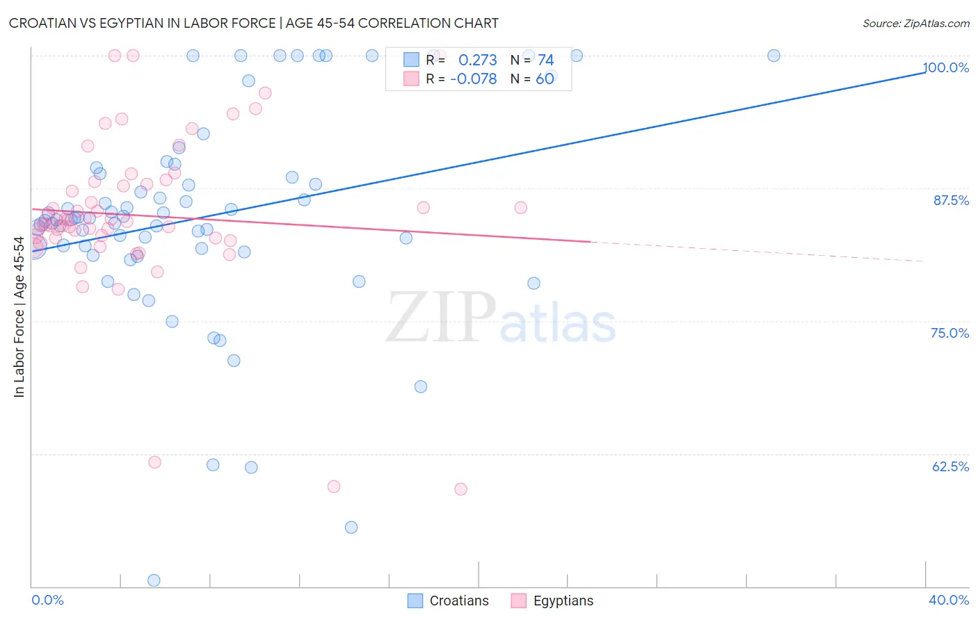 Croatian vs Egyptian In Labor Force | Age 45-54