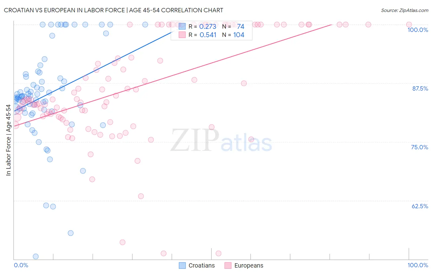 Croatian vs European In Labor Force | Age 45-54