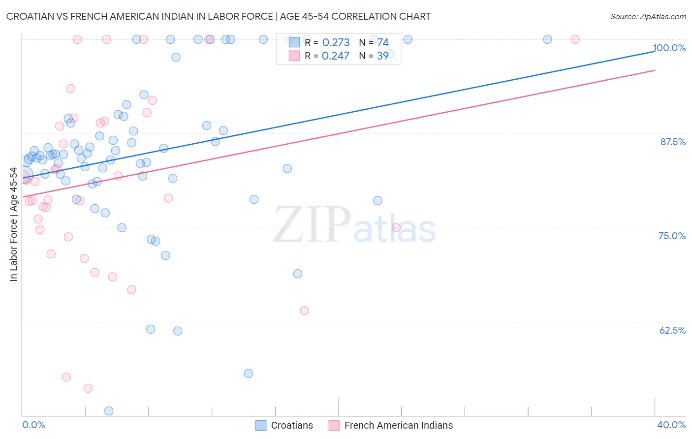 Croatian vs French American Indian In Labor Force | Age 45-54