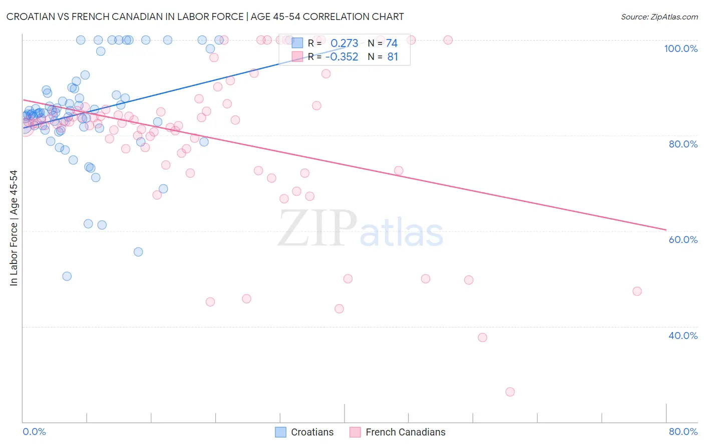 Croatian vs French Canadian In Labor Force | Age 45-54