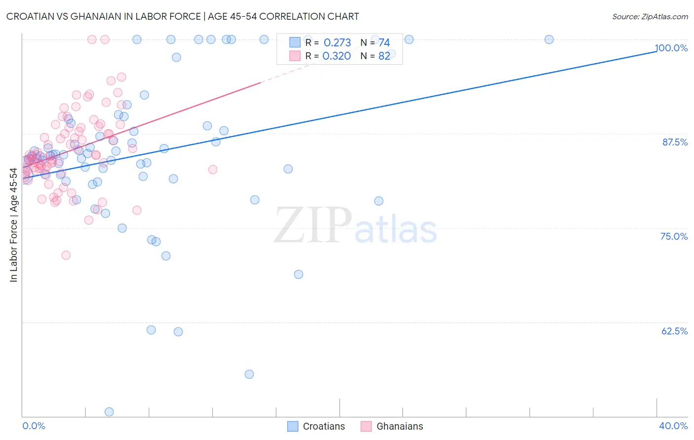 Croatian vs Ghanaian In Labor Force | Age 45-54