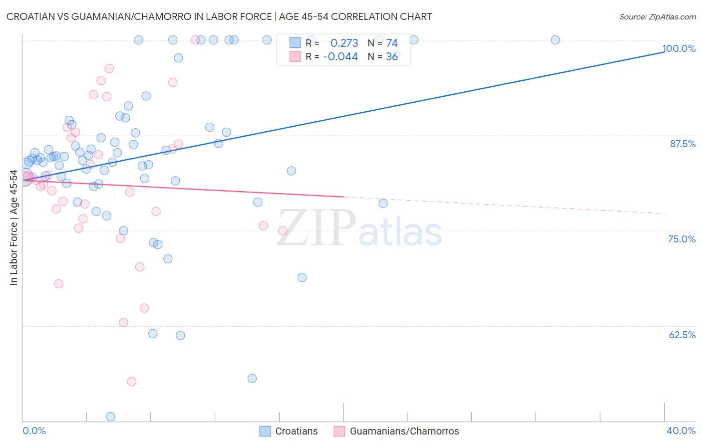 Croatian vs Guamanian/Chamorro In Labor Force | Age 45-54
