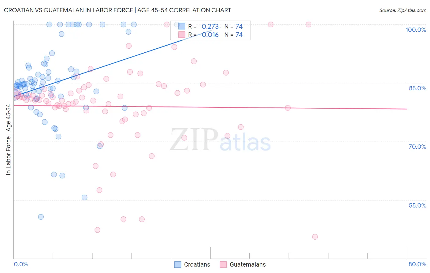 Croatian vs Guatemalan In Labor Force | Age 45-54