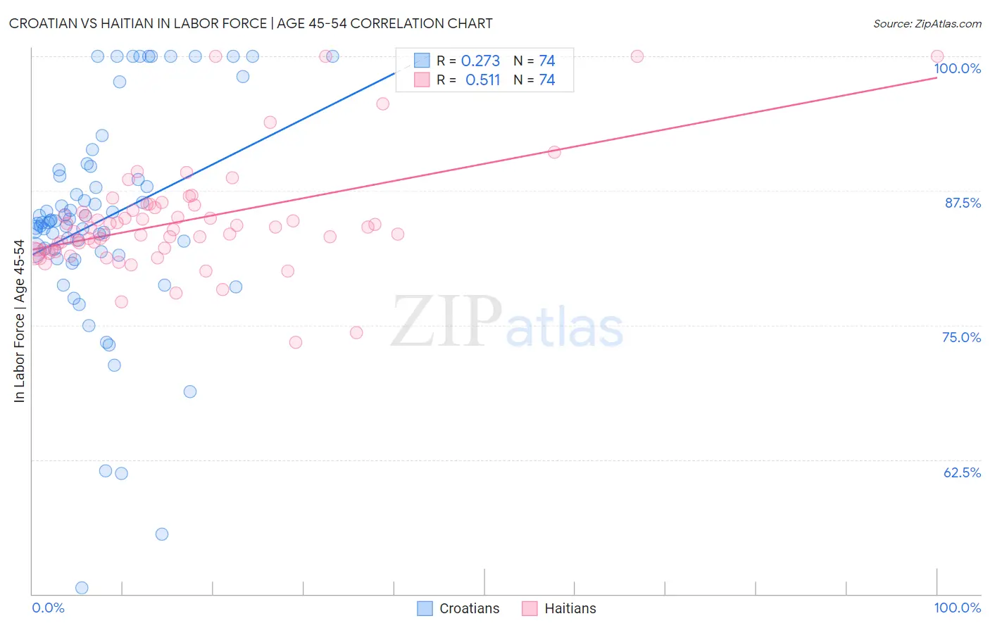 Croatian vs Haitian In Labor Force | Age 45-54