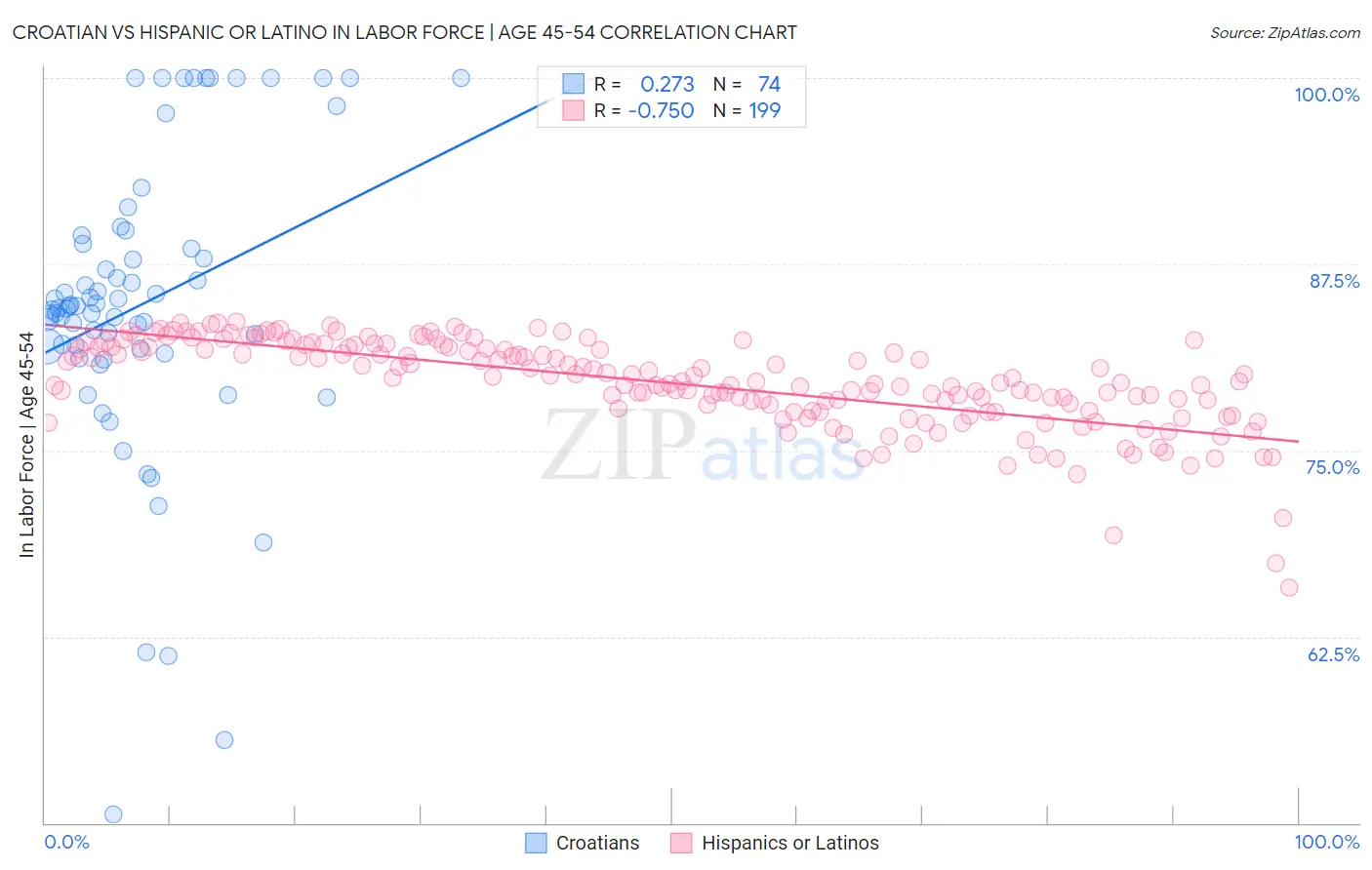 Croatian vs Hispanic or Latino In Labor Force | Age 45-54