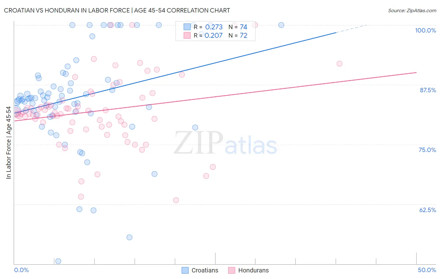 Croatian vs Honduran In Labor Force | Age 45-54