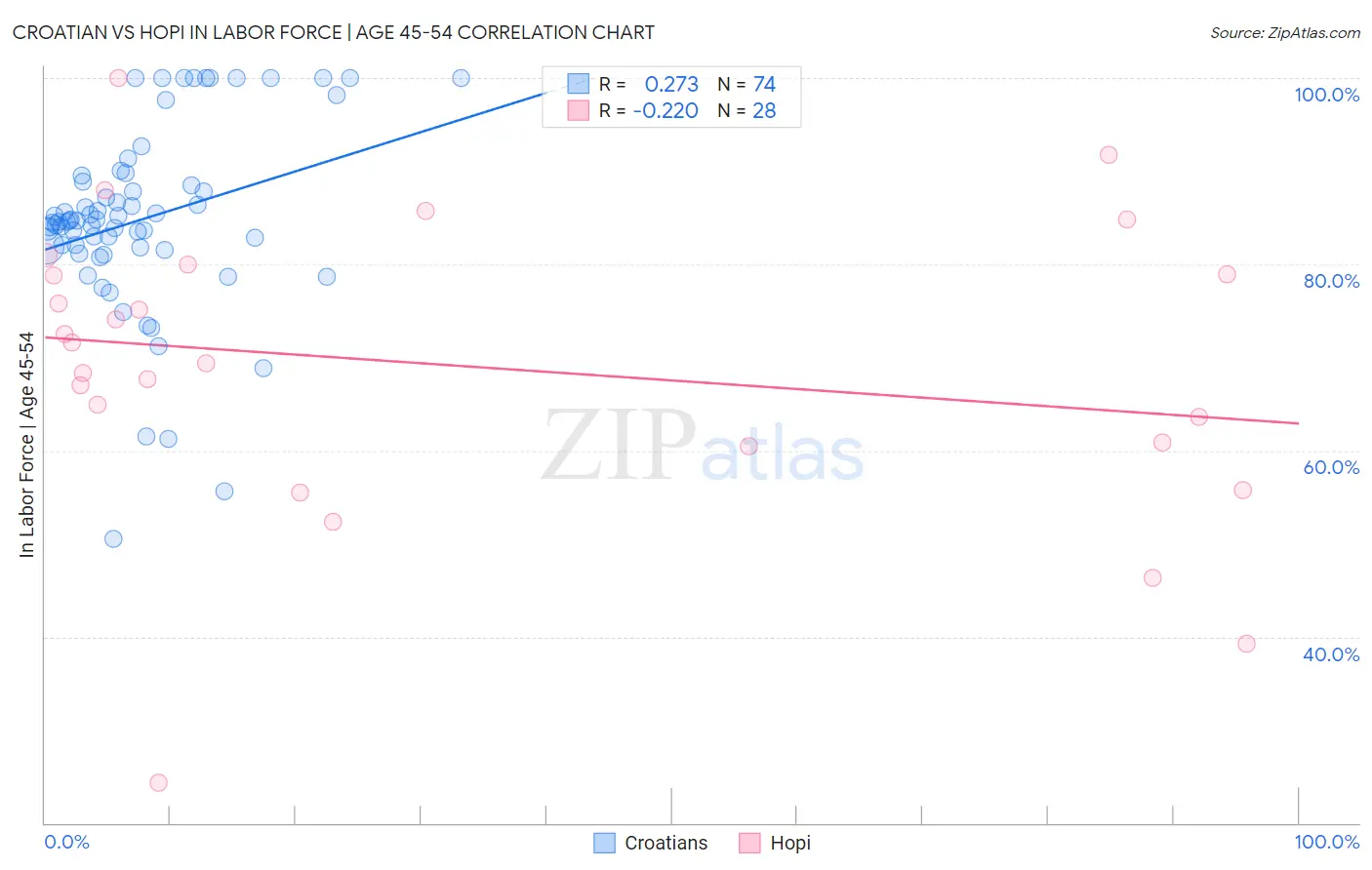 Croatian vs Hopi In Labor Force | Age 45-54