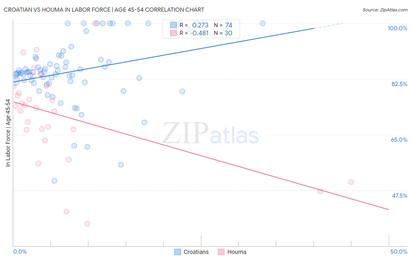 Croatian vs Houma In Labor Force | Age 45-54