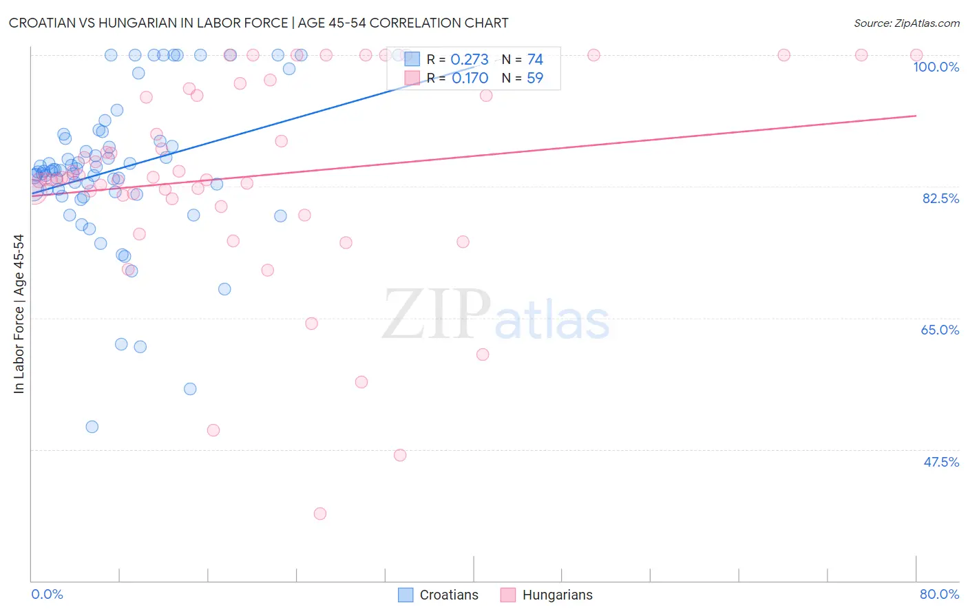 Croatian vs Hungarian In Labor Force | Age 45-54