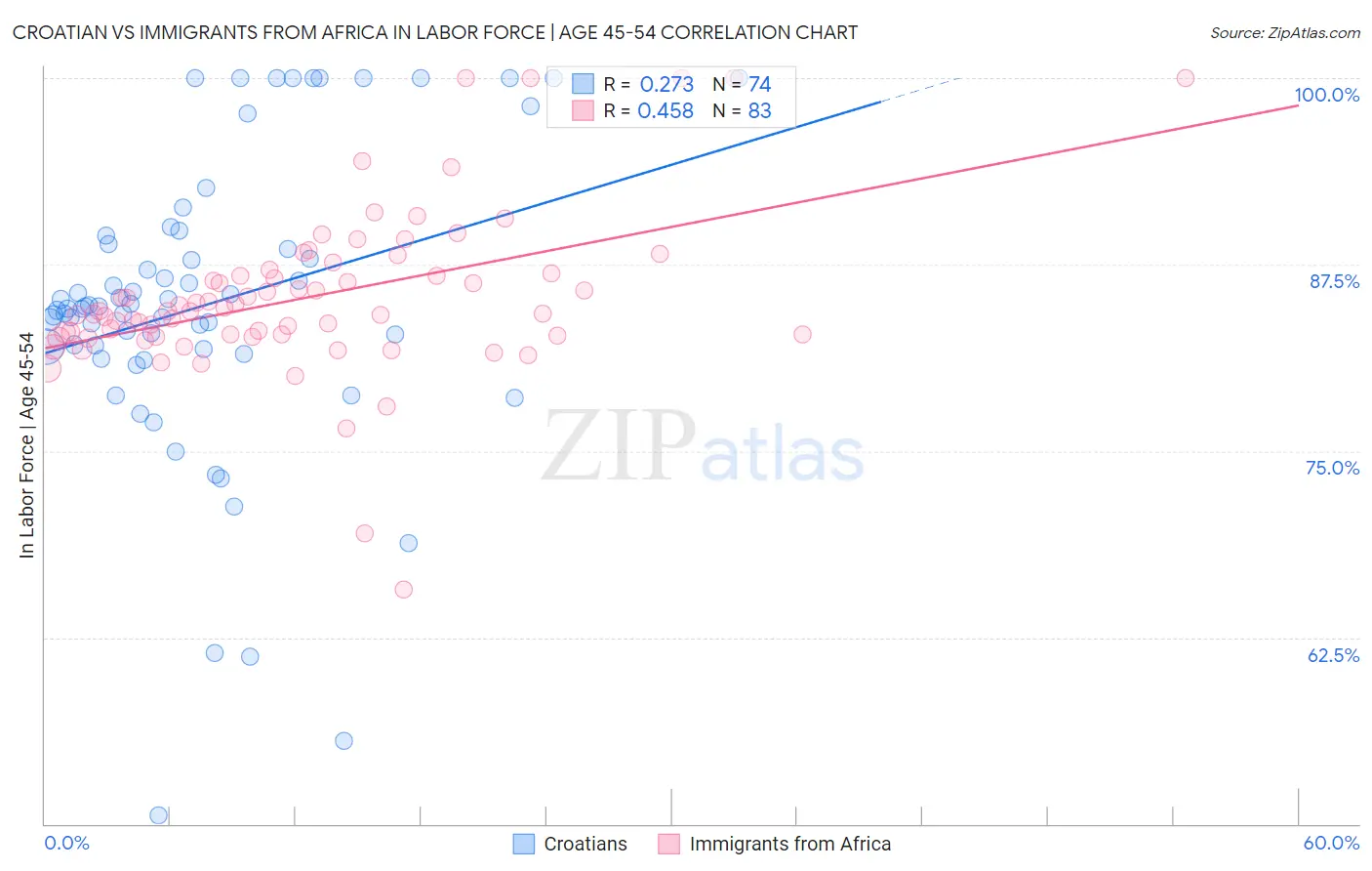 Croatian vs Immigrants from Africa In Labor Force | Age 45-54