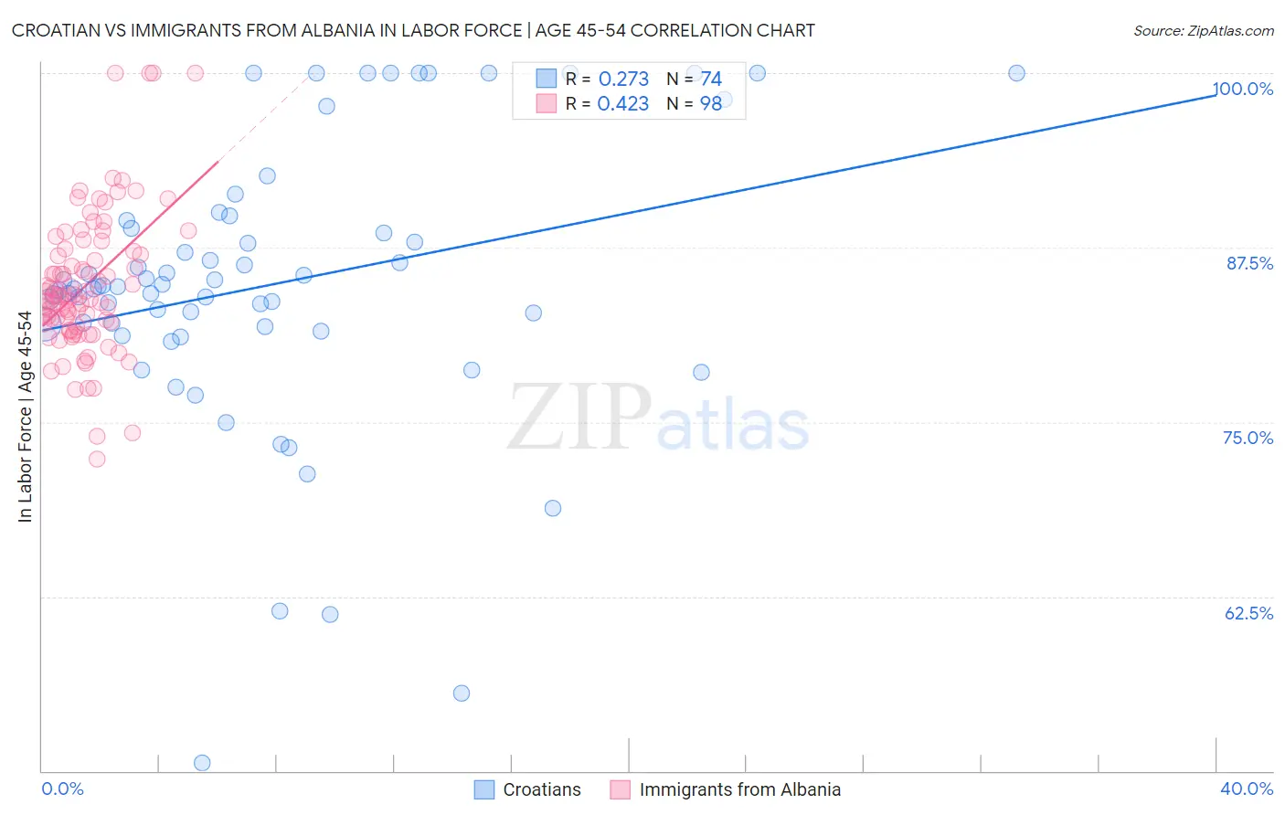 Croatian vs Immigrants from Albania In Labor Force | Age 45-54