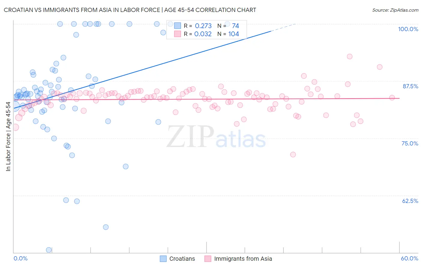 Croatian vs Immigrants from Asia In Labor Force | Age 45-54