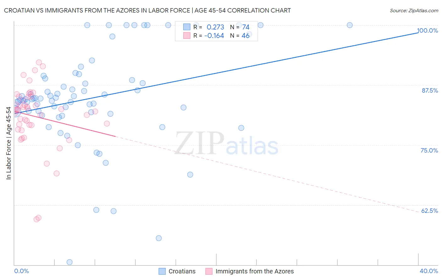 Croatian vs Immigrants from the Azores In Labor Force | Age 45-54